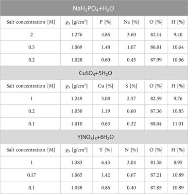 Loading the tumor with 31P, 63Cu and 89Y provides an in vivo prompt gamma-based range verification for therapeutic protons
